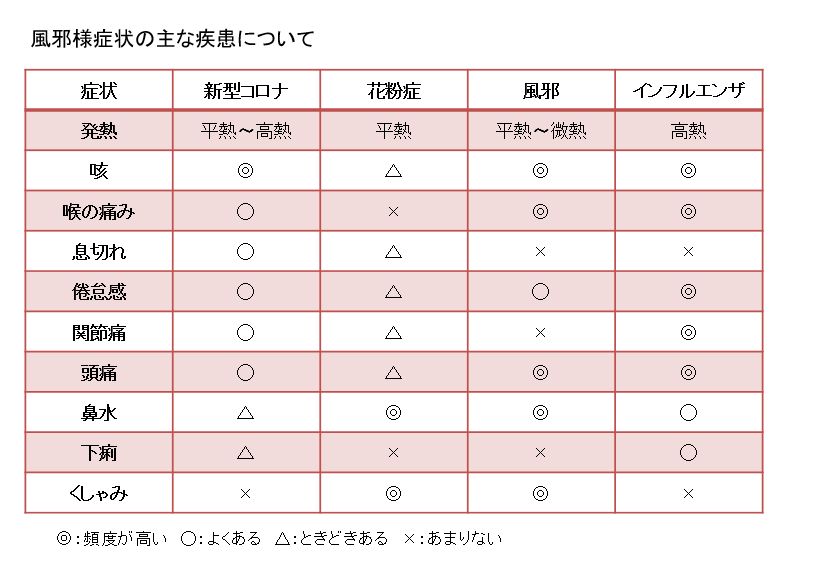 違い