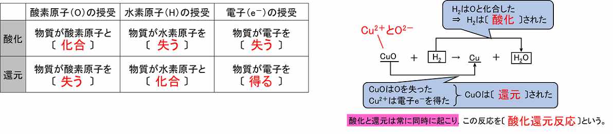 還元